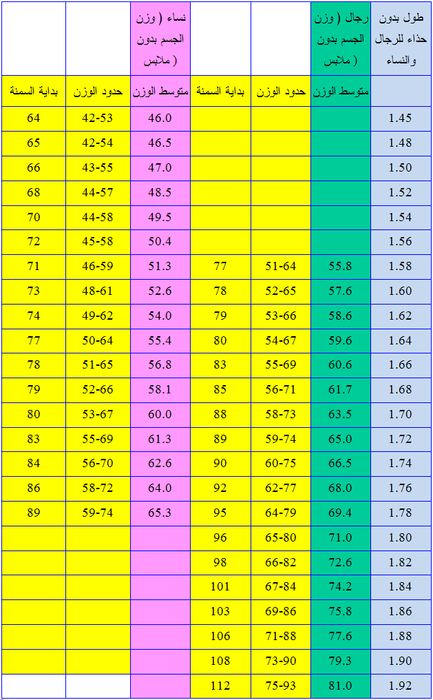 جدول حساب الوزن المثالي